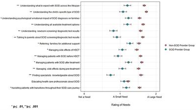 Severe Combined Immunodeficiency: Knowledge and Information Needs Among Healthcare Providers